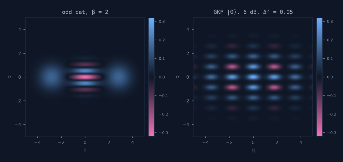 Wigner functions: the odd cat with beta 2, negative fringes between two blobs; a GKP zero state, a grid of peaks with negative regions